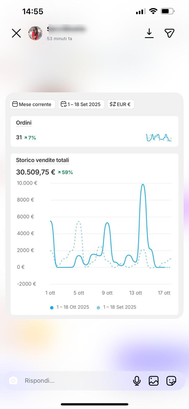 Storico vendite Shopify a +59%